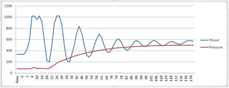 Pressure (red) and thrust (blue) during the start-up phase of the motor