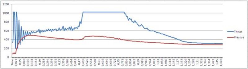 Pressure(red) and thrust (blue) during the start of the burn
