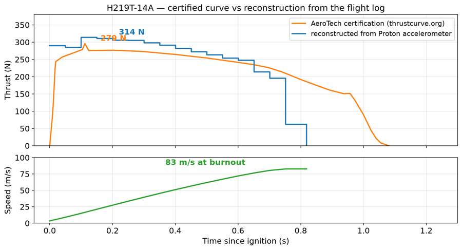 The reconstructed thrust curve from the Proton accelerometer plotted against AeroTech’s certified curve for the H219T