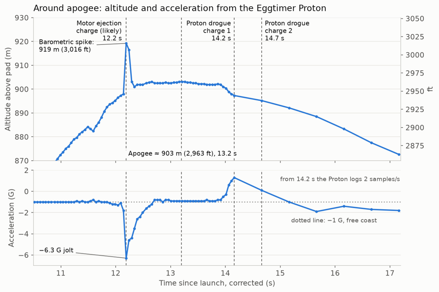 Zoomed view around apogee: altitude and acceleration with the motor ejection charge, apogee and the two Proton drogue charges marked